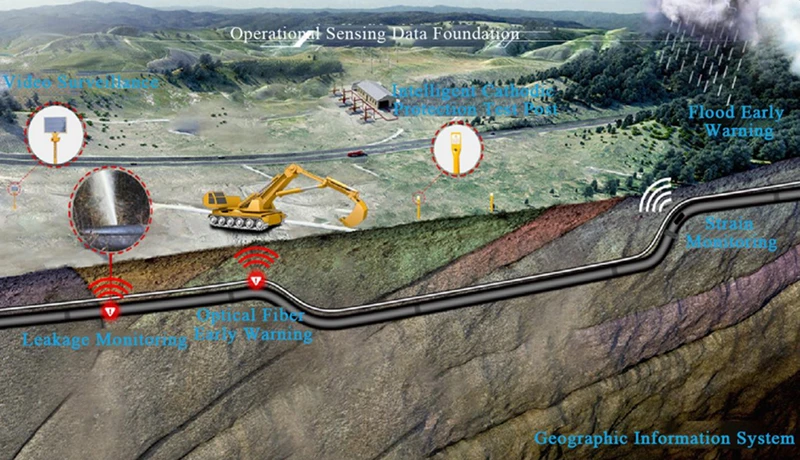 Operational SensingData Collection